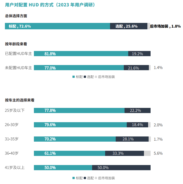 免费领取 | 2023年乘用车HUD市场分析及消费洞察白皮书正式发布