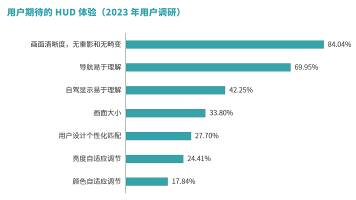 免费领取 | 2023年乘用车HUD市场分析及消费洞察白皮书正式发布