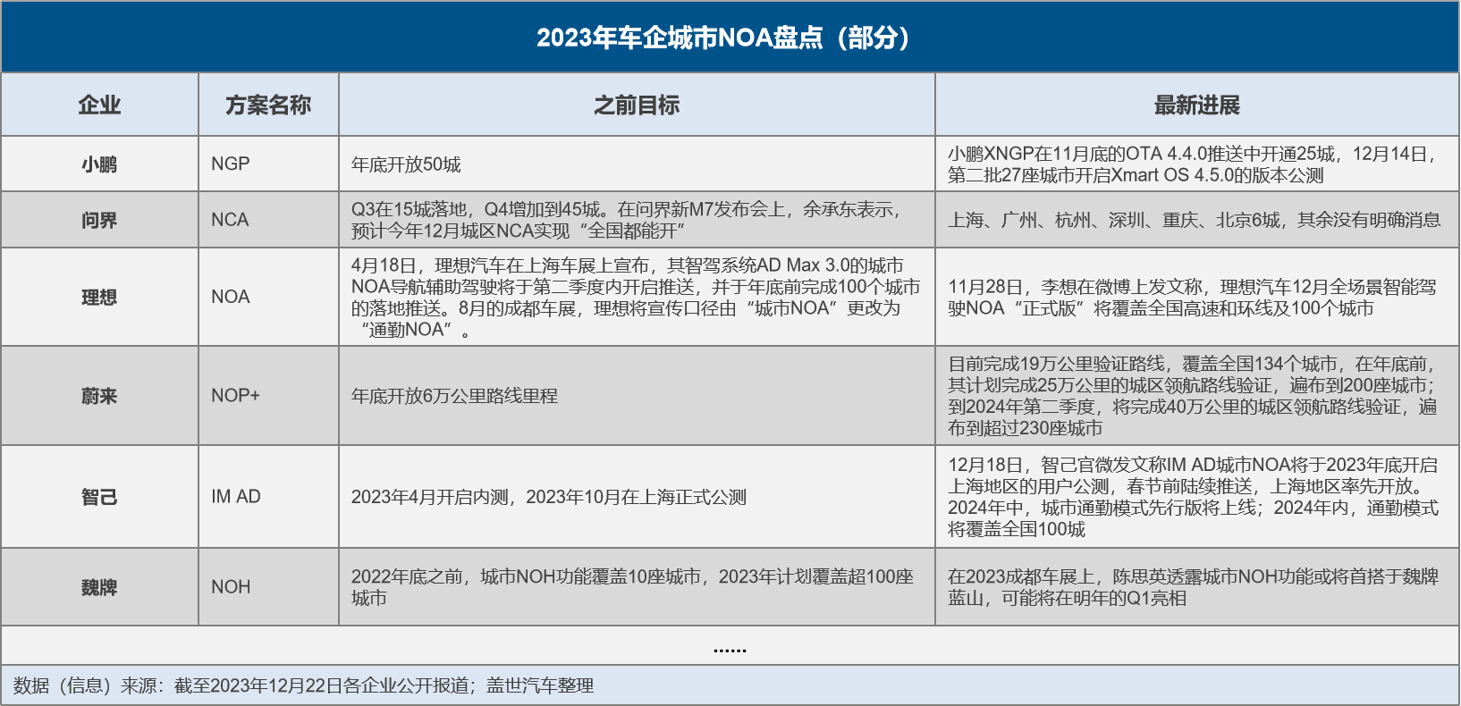 智驾2023：竞逐城市NOA