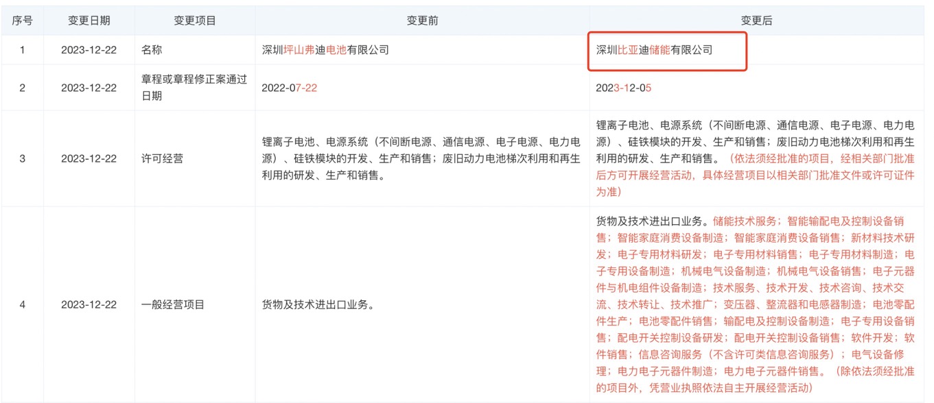 深圳弗迪电池公司更名为比亚迪储能