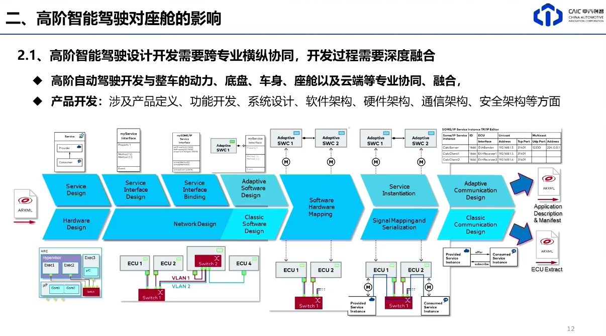 中汽创智：高阶智能驾驶对智能座舱设计的影响