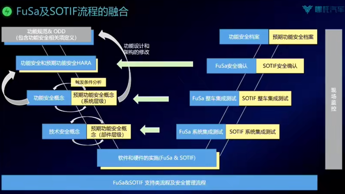 合众新能源：功能安全和预期功能安全流程融合