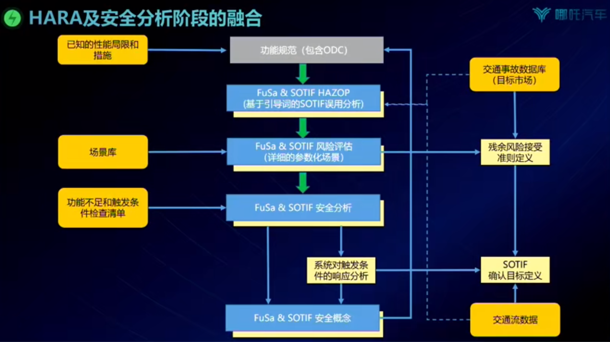 合众新能源：功能安全和预期功能安全流程融合