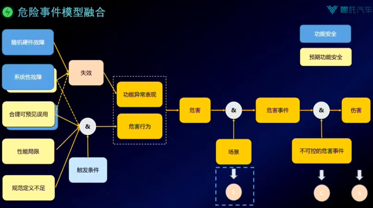 合众新能源：功能安全和预期功能安全流程融合