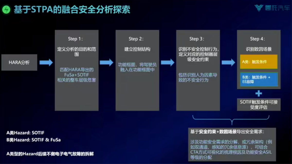 合众新能源：功能安全和预期功能安全流程融合