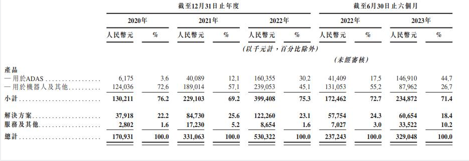 预期1月5日上市，速腾聚创进入IPO倒计时