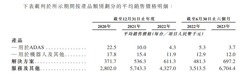 预期1月5日上市，速腾聚创进入IPO倒计时