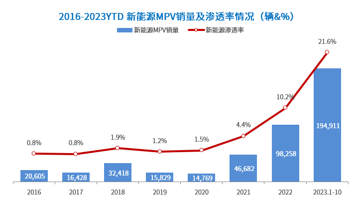 知多少系列（6）：为什么自主品牌开始在卷高端纯电MPV？