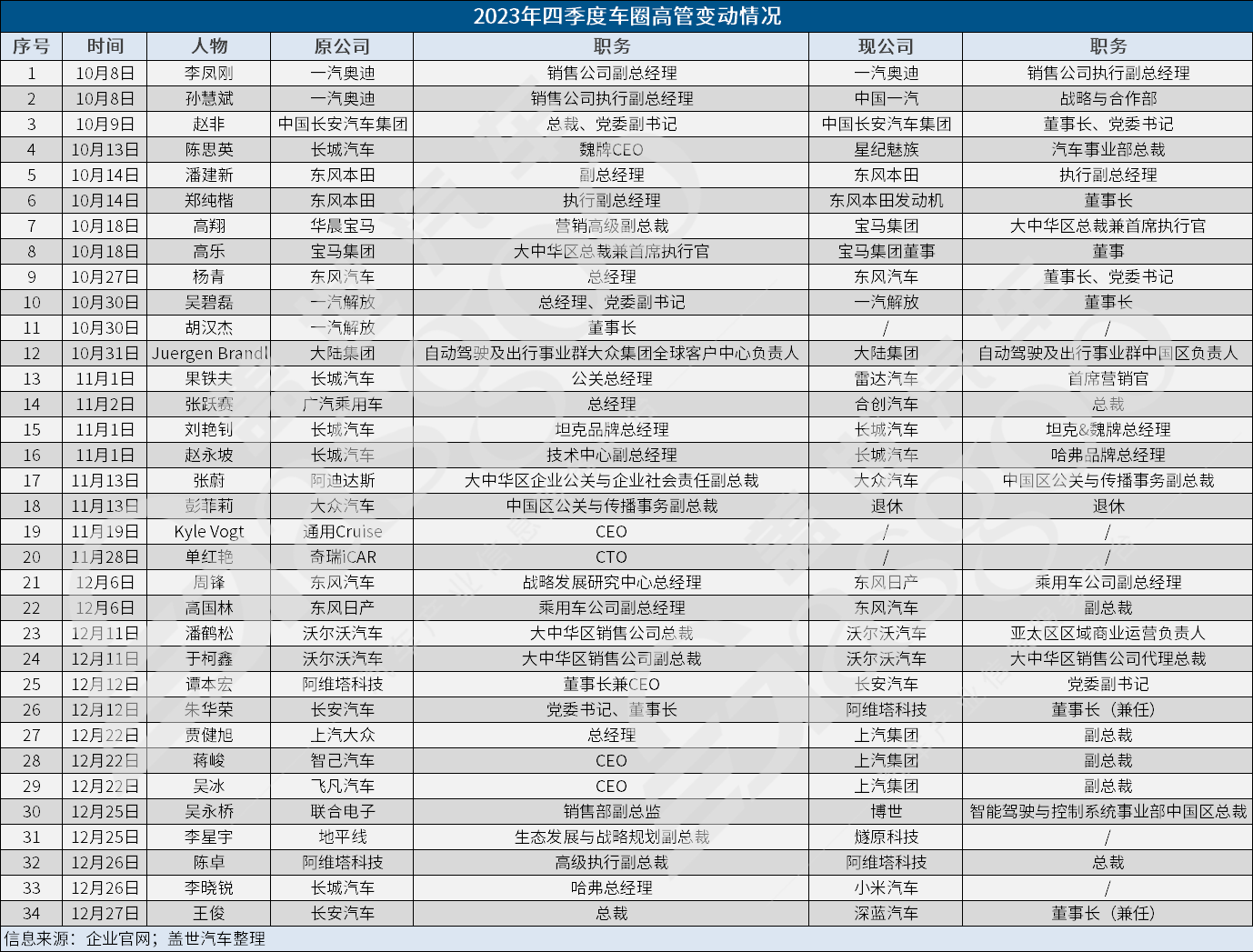 车圈年末高管变动潮：34名高管大调整！四大国资一把手履新