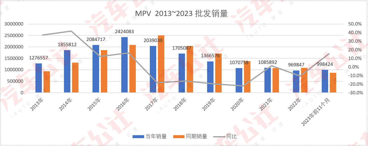 一句话点评11月MPV：居然没有一款能过万