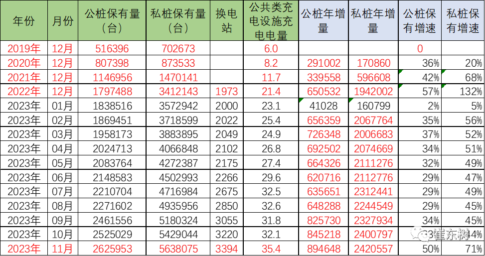 崔东树：2023年1-11月的公桩数量增长89万个