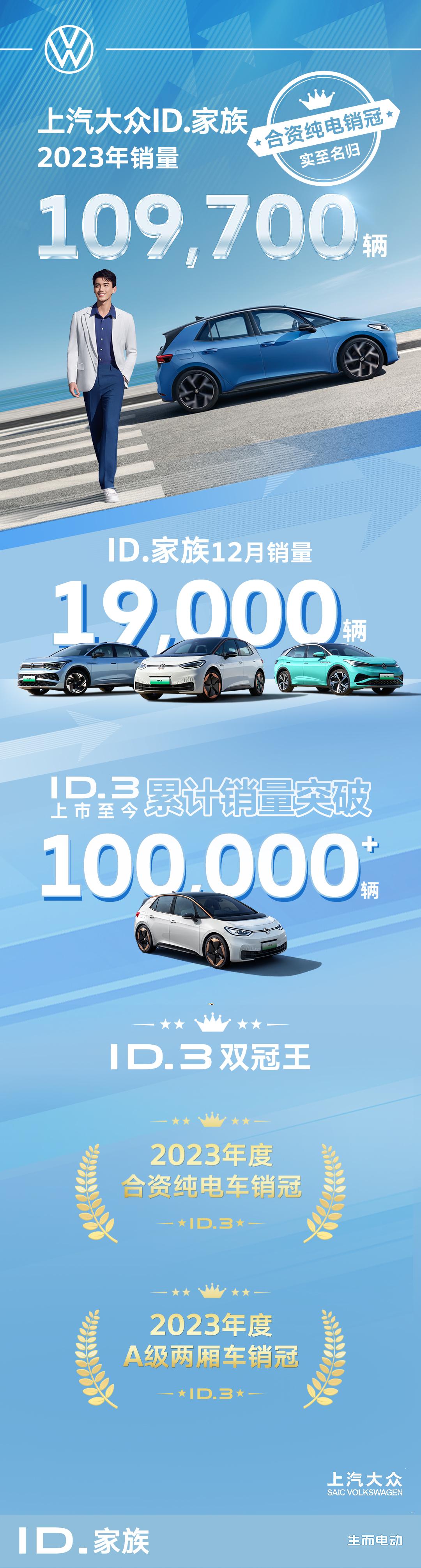 上汽大众ID.家族2023年销售10.97万辆 ，明年将推多款新车