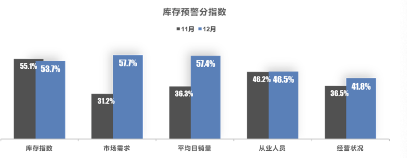 2023年汽车经销商完成销量任务者不足四成，年底库存压力有所减缓