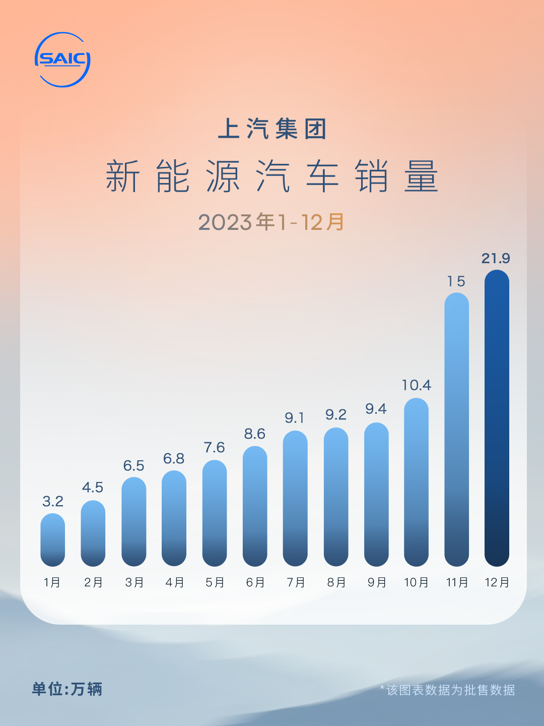 上汽新能源车2023年销量超112万辆