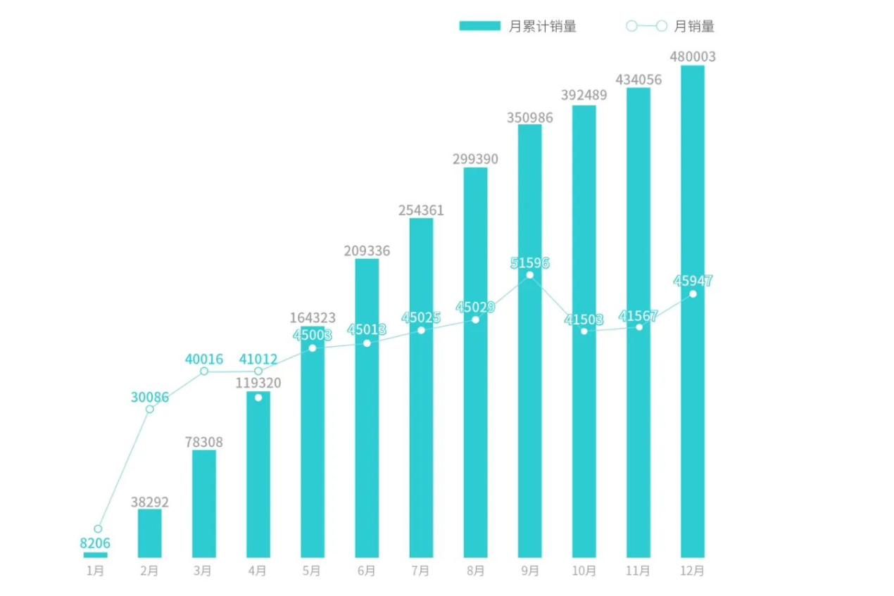 广汽埃安2023年销量超48万辆 