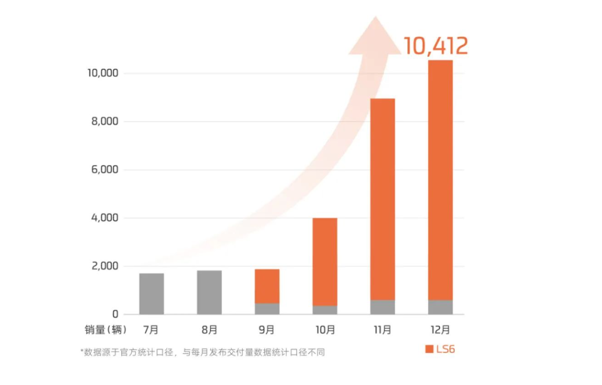 智己汽车2023年销量超3.8万辆，同比增长665%