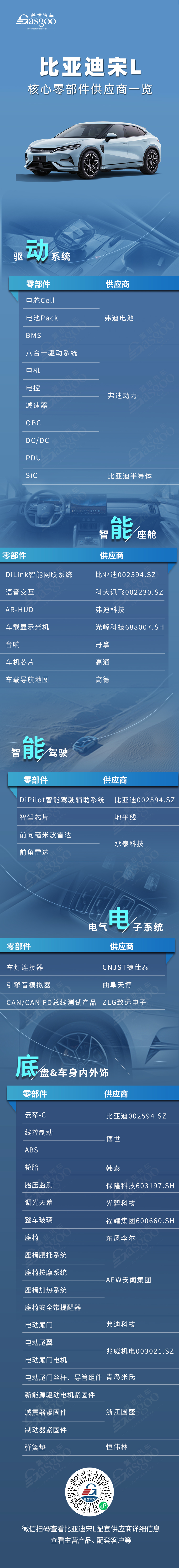纯电B级SUV新“王炸”？比亚迪宋L核心零部件配套供应商一览
