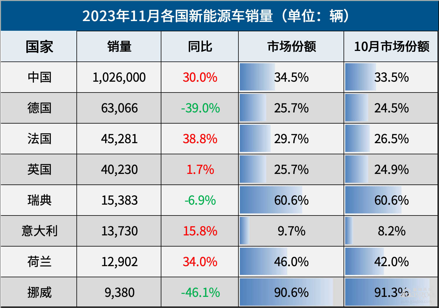 11月全球车市：中国冲刺3000万辆，15国销量齐增长