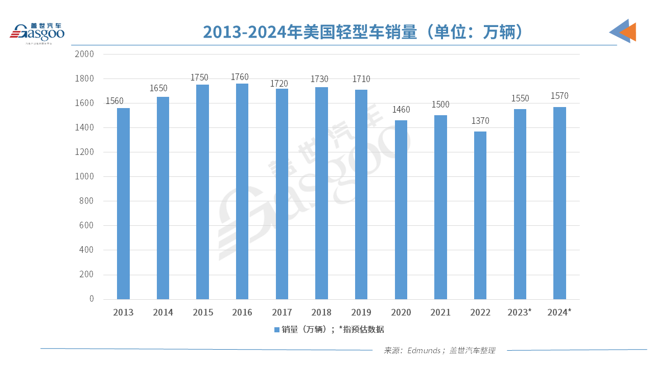 11月全球车市：中国冲刺3000万辆，15国销量齐增长