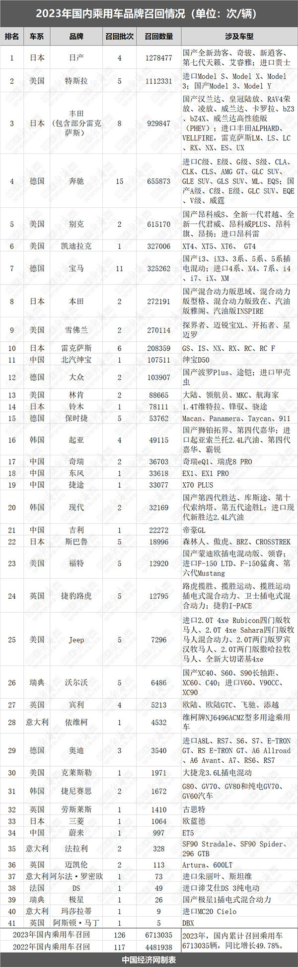 2023年召回乘用车671.30万辆，百万辆级案例频现