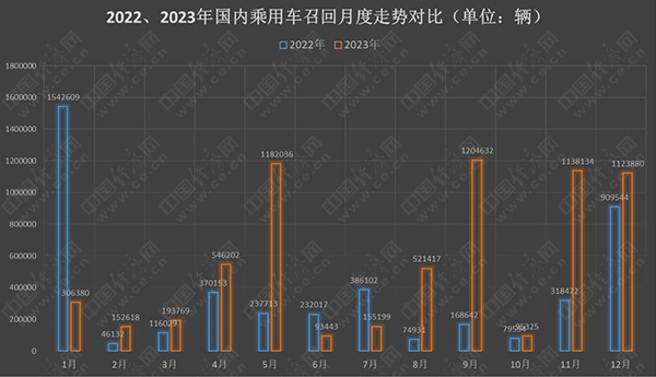 2023年召回乘用车671.30万辆，百万辆级案例频现