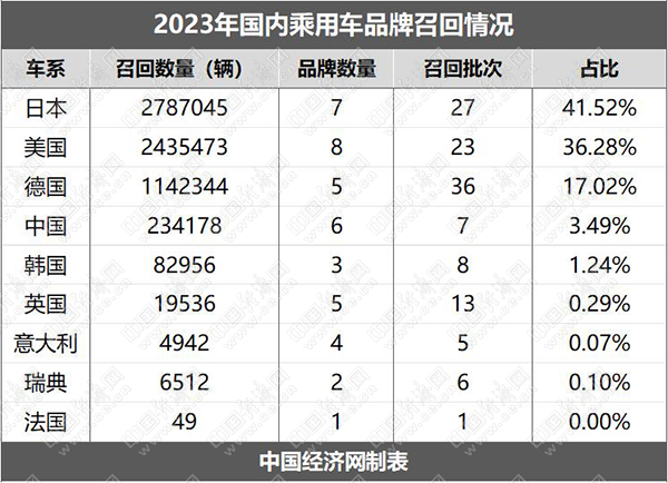 2023年召回乘用车671.30万辆，百万辆级案例频现