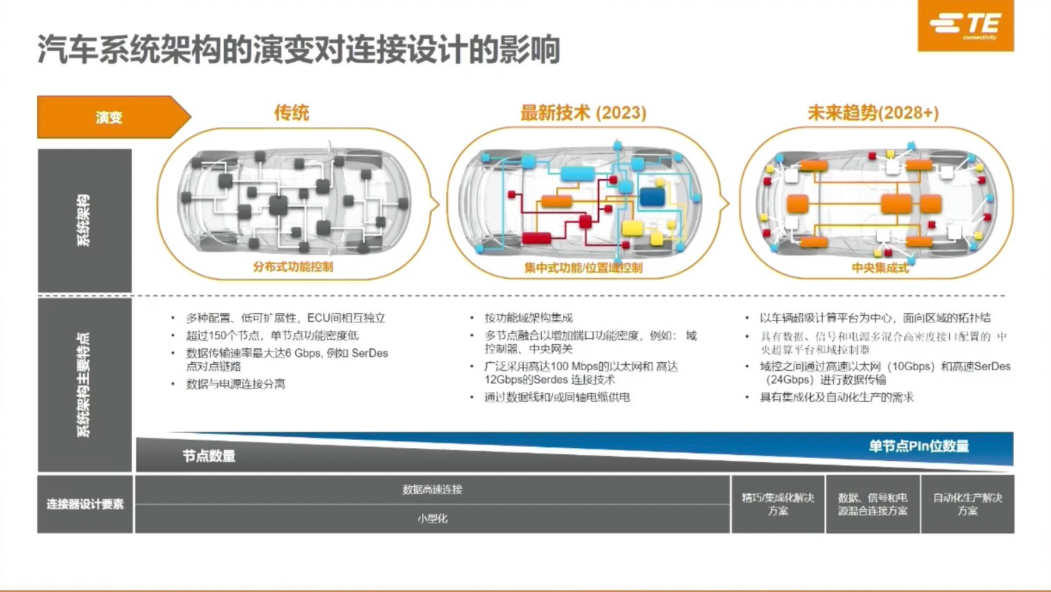 泰科电子：面向智能汽车的数据传输技术发展及高速高频解决方案