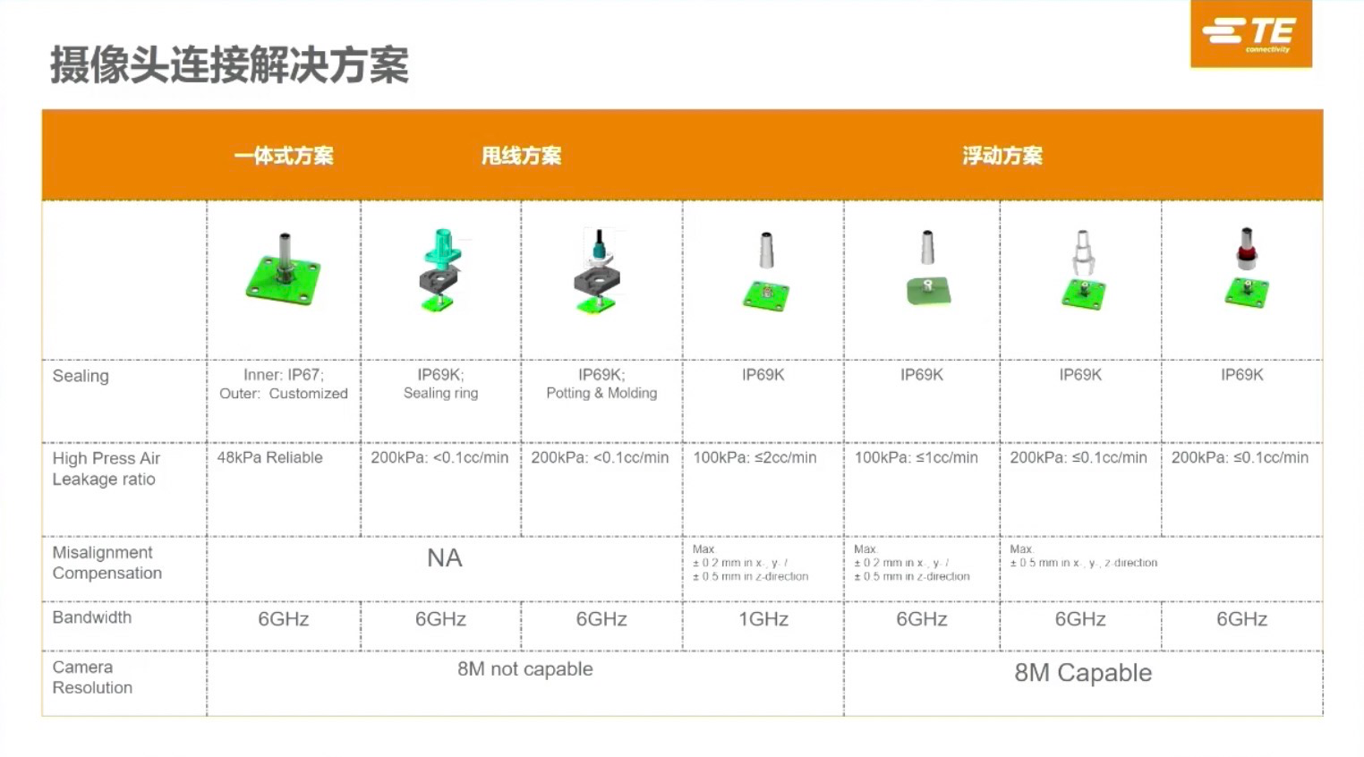 泰科电子：面向智能汽车的数据传输技术发展及高速高频解决方案