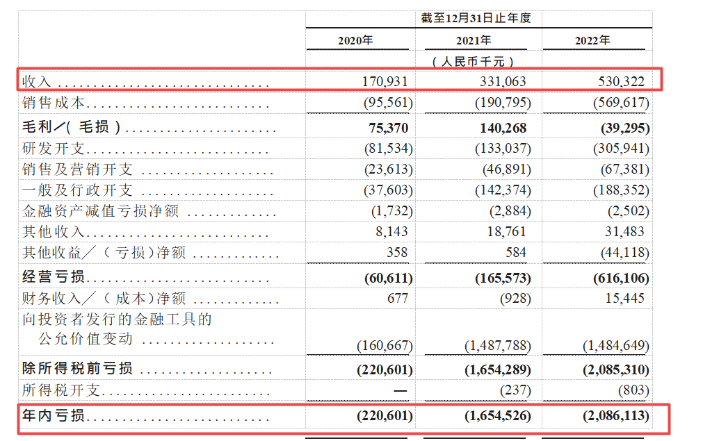 2023年IPO冲刺成风，自动驾驶独角兽亟待“补血”