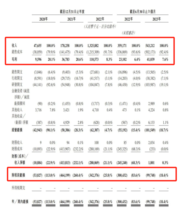 2023年IPO冲刺成风，自动驾驶独角兽亟待“补血”