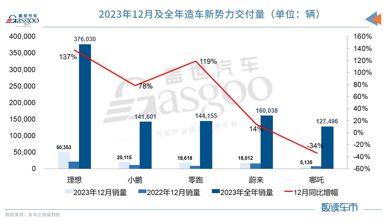 2023新能源车市战火升级：新势力销冠易主，比亚迪年销超300万