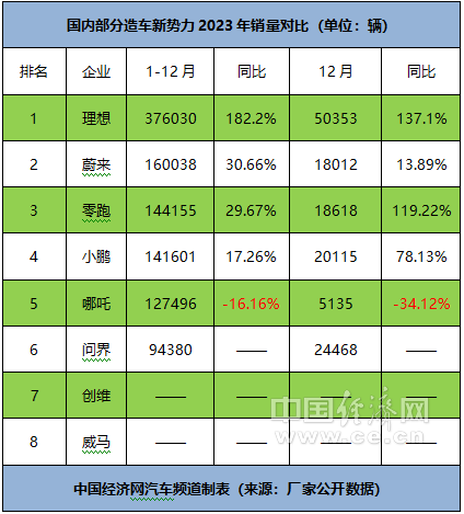 理想达标 哪吒反思,新势力2023年加速