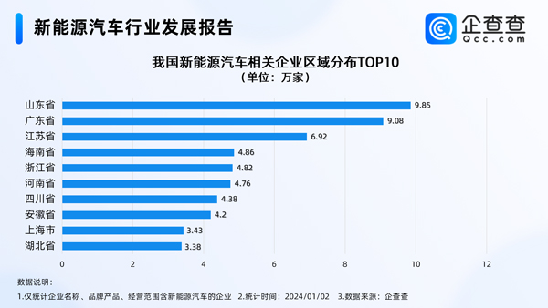 首破30万大关！我国新能源车相关企业年度注册量出炉