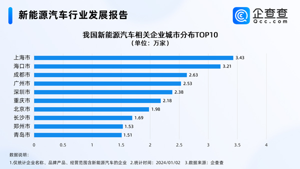 首破30万大关！我国新能源车相关企业年度注册量出炉