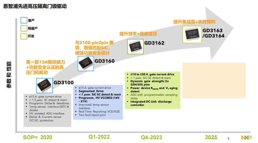 恩智浦：下一代电驱系统应用需求及解决方案