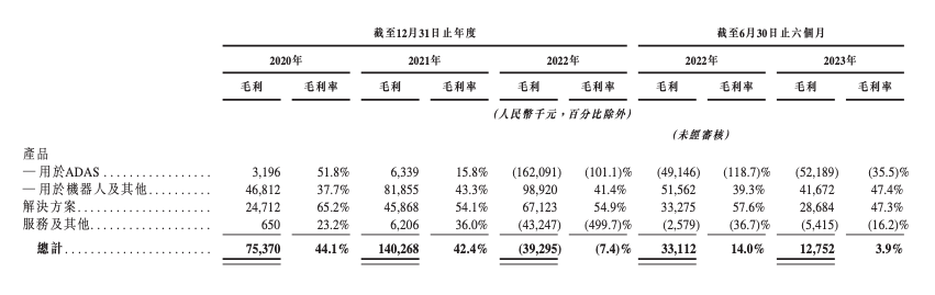 全球市值最高激光雷达企业易主，速腾聚创港股敲钟