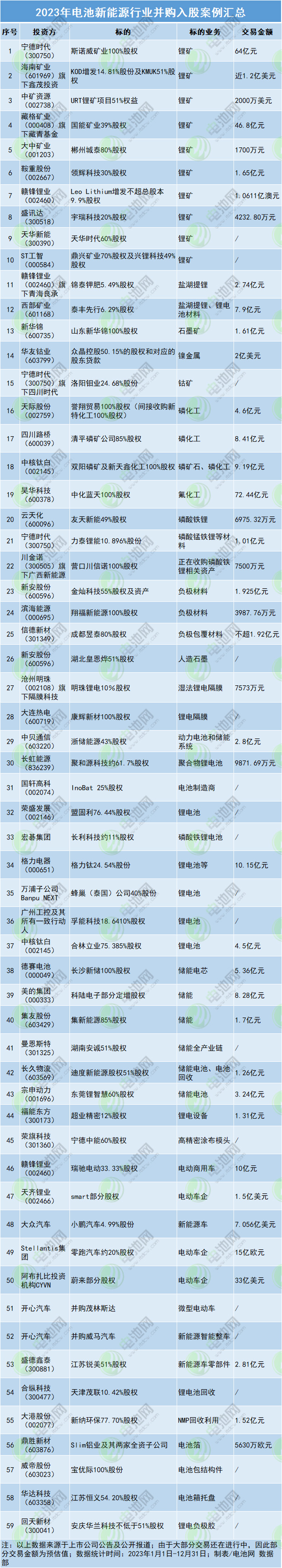 转型成功？跨界遇阻？看2023年电池新能源并购入股风向标