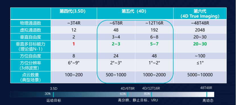 木牛科技：4D成像雷达加速L2+量产落地