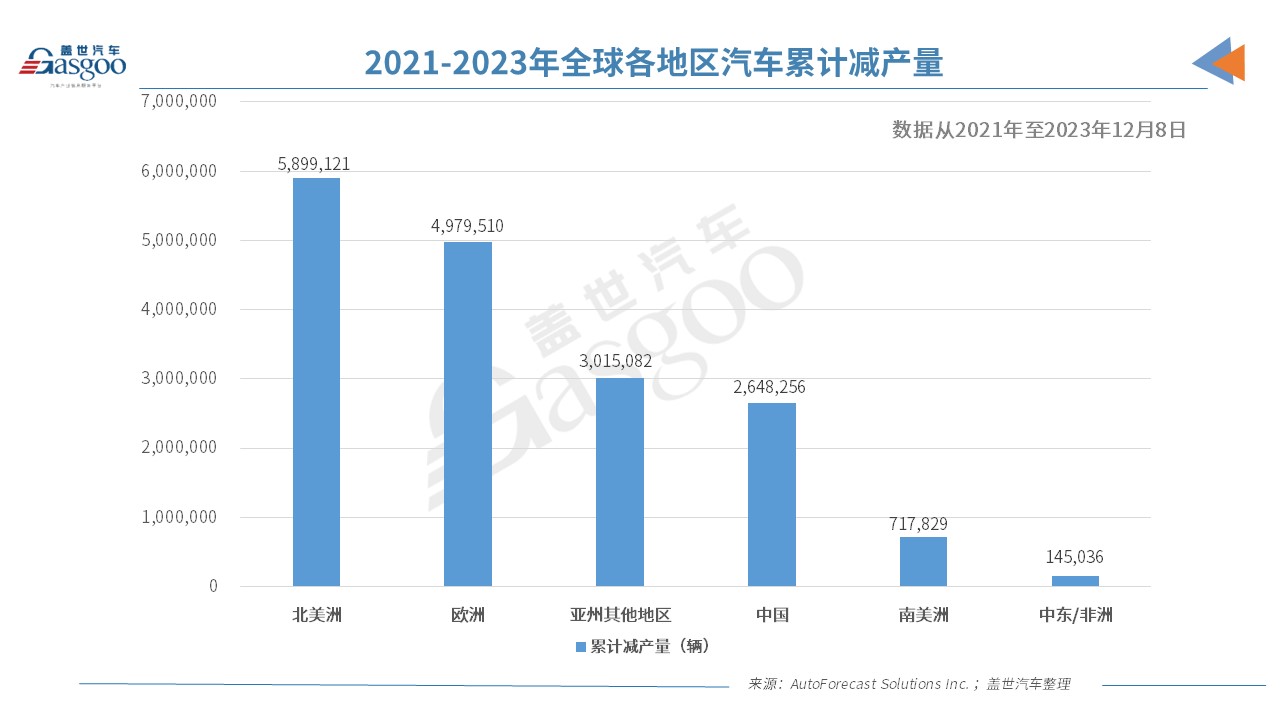 损失1700万辆车后，车企悟了