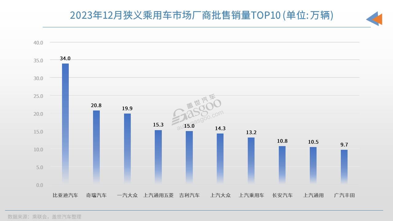 12月车企销量TOP10：比亚迪再破纪录，合资车企年底集体冲量