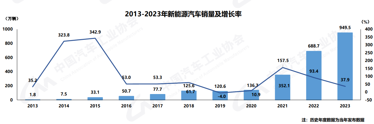 2023年我国汽车产销首次突破3000万辆，新能源汽车达949.5万辆