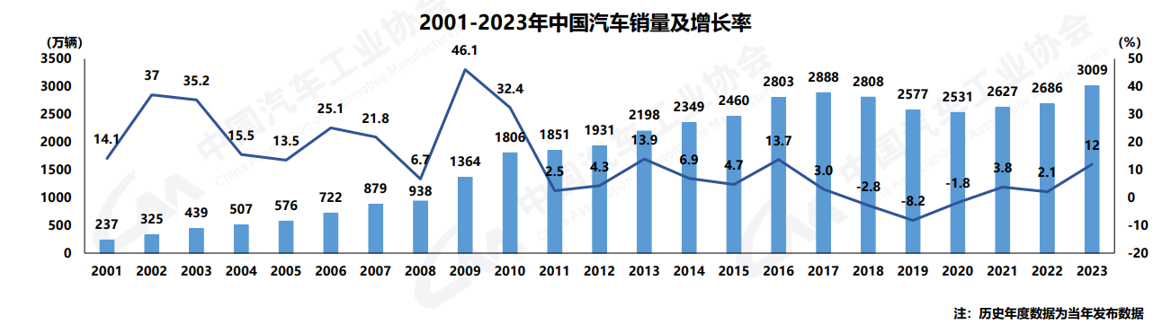 2023年我国汽车产销首次突破3000万辆，新能源汽车达949.5万辆