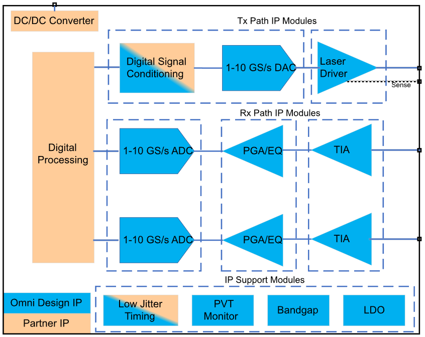 Omni Design Technologies推出下一代LiDAR解决方案 采用Swift™数据转换器