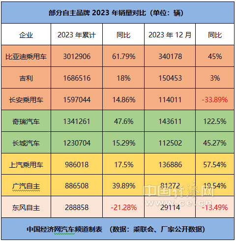 奇瑞强势崛起,