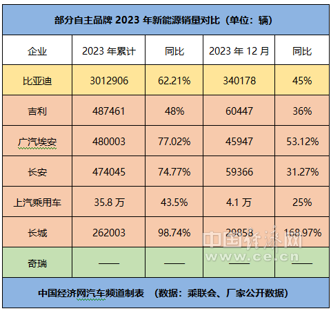 奇瑞强势崛起,