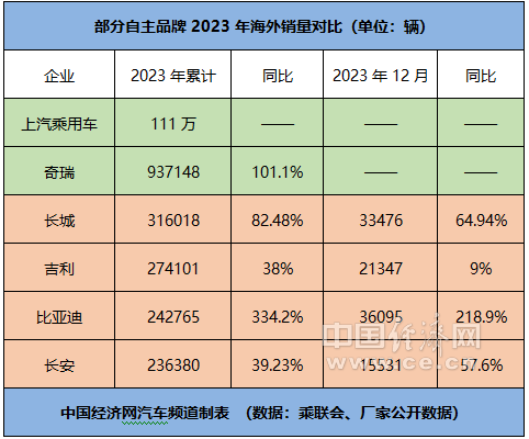 奇瑞强势崛起,