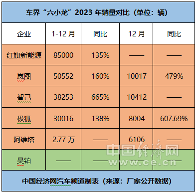 万辆小目标达成,