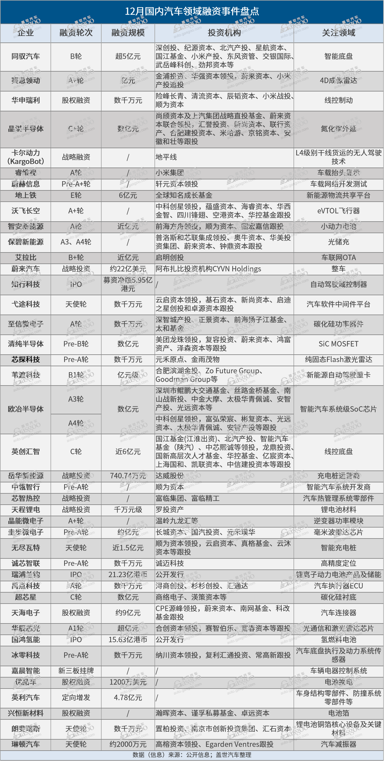 12月融资盘点：蔚来进账近160亿背后，新造车势力“吸金”争分夺秒