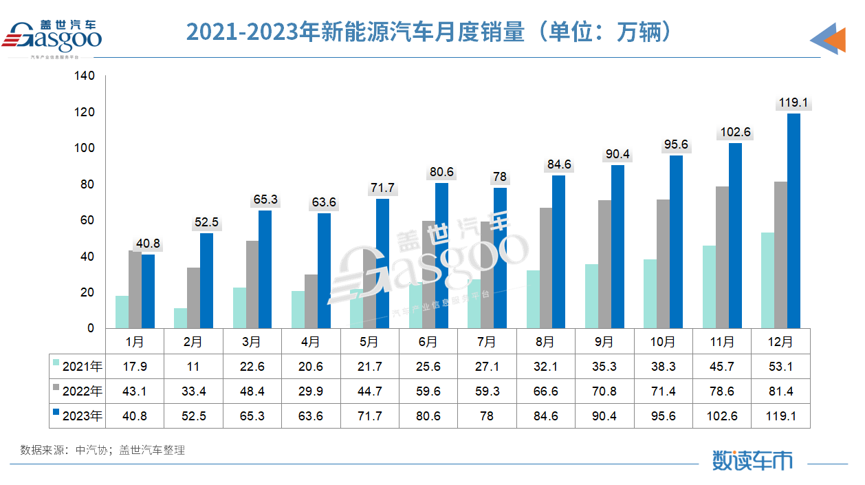 2023中国车市创下“四大新高”，中汽协：2024年预计同比增长3%