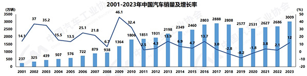 2023年汽车产销突破3000万辆，新能源市占率31.6%